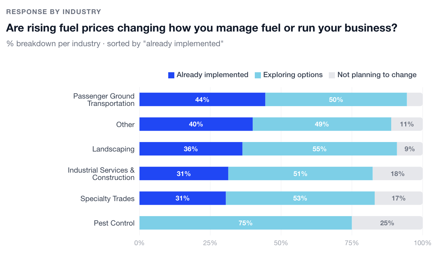 Responses by industry