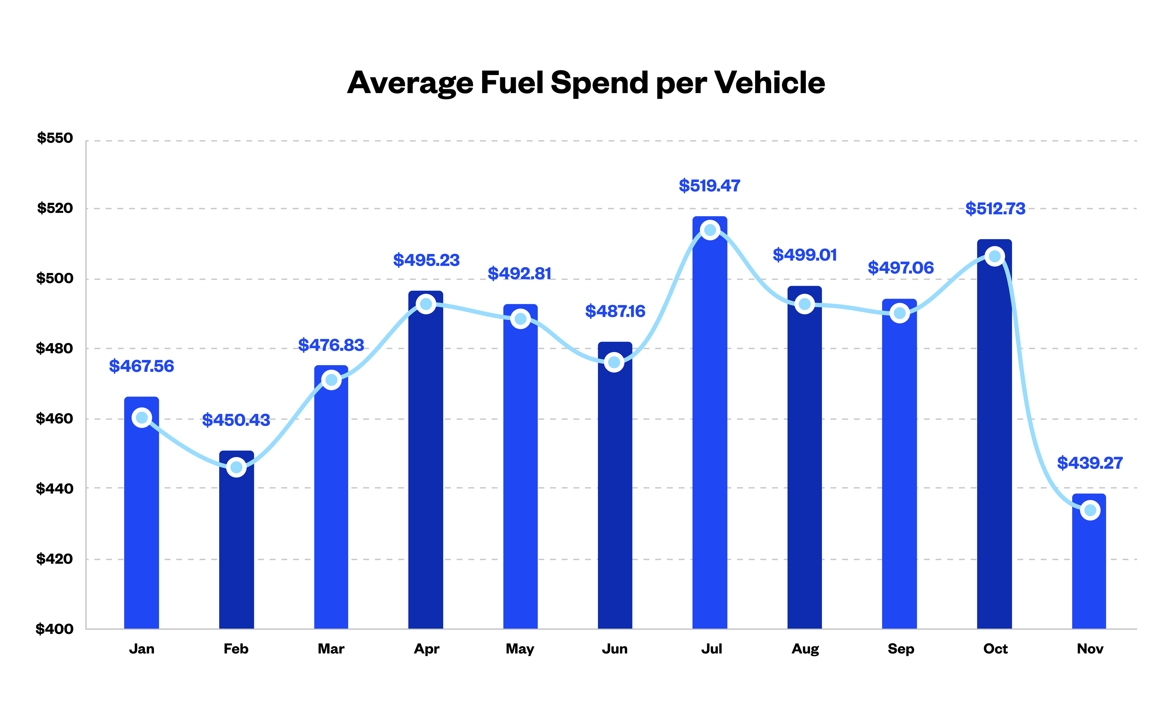 Average Fuel Spend Per Vehicle 3 (1)