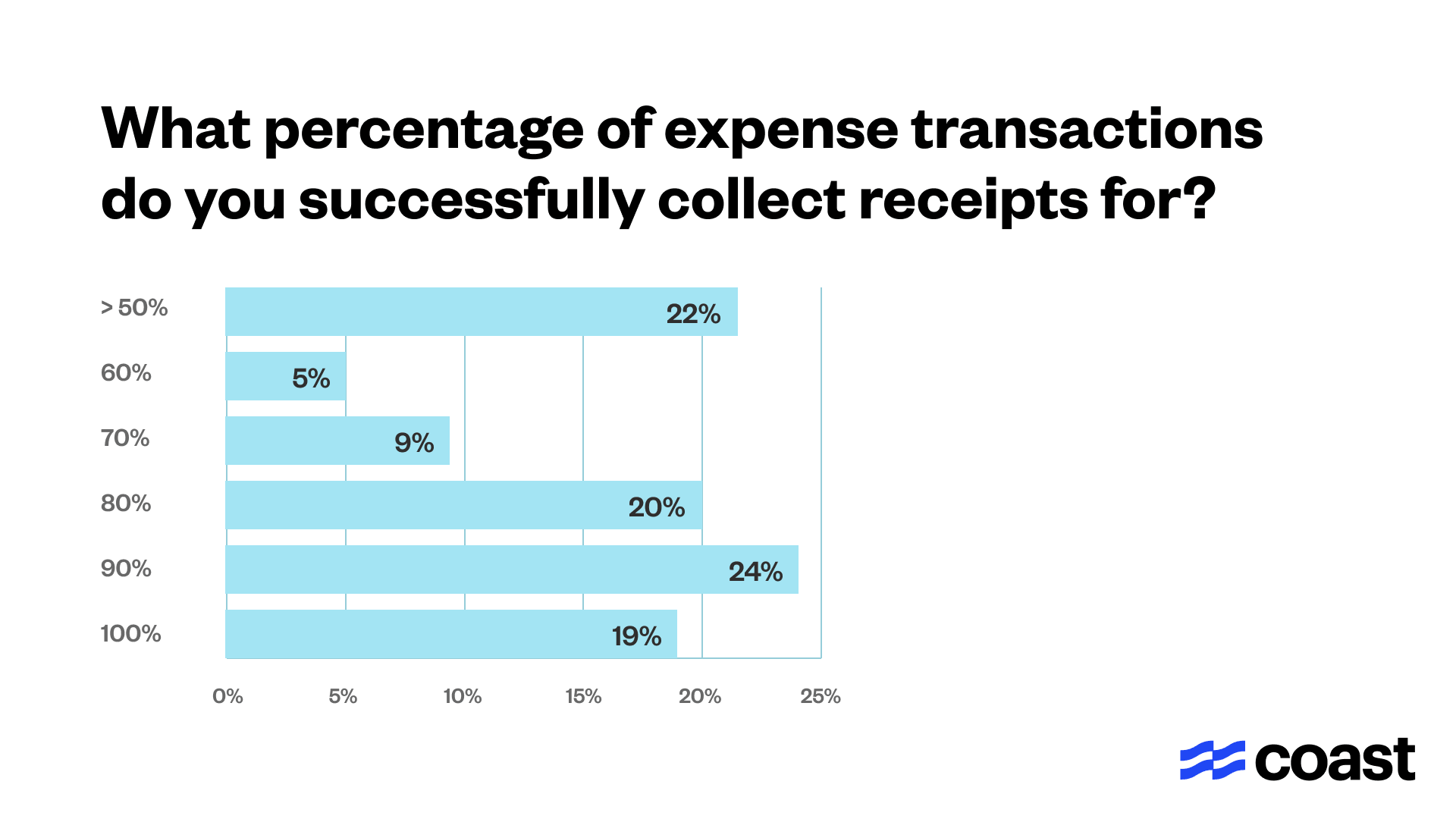 Receipt collection percentage