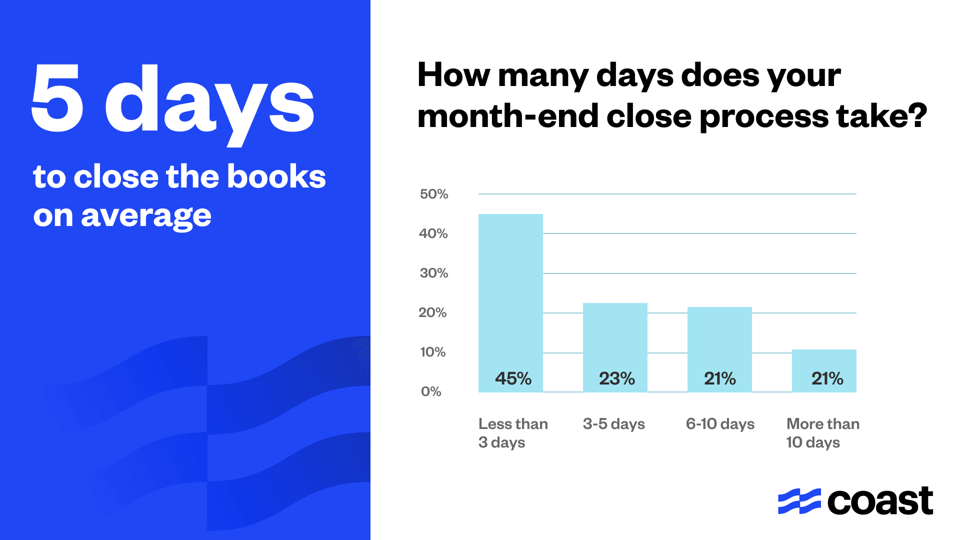 Month end close process chart