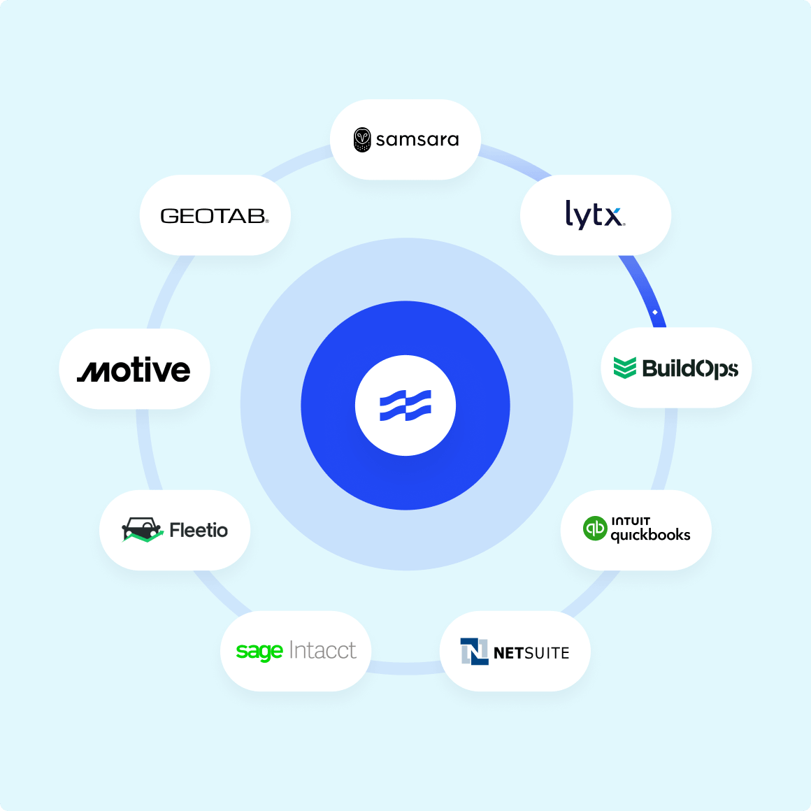 Coast best-in-class integration suite