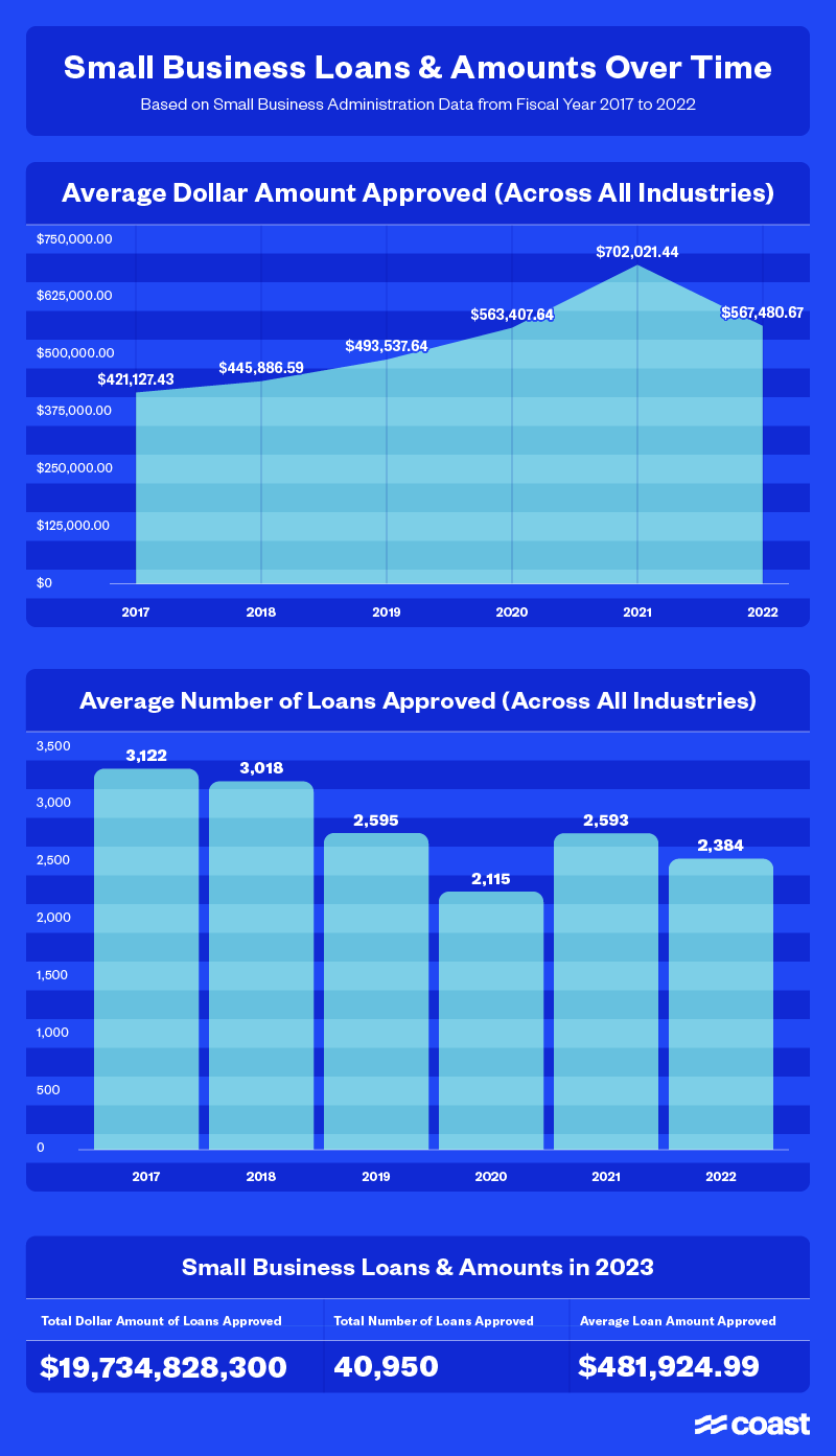 A graphic showing Small Business Administration loan data from 2017 to 2023.