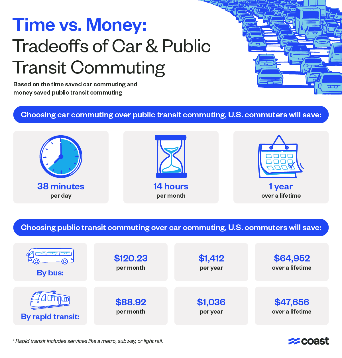 an infographic highlighting the time and financial tradeoffs of different commuting modes