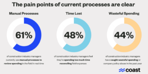 Pain points of current processes