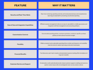 a table showing the different features to look for in a construction credit card