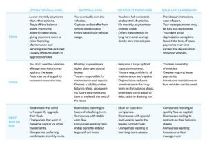 a table showing pros and cons of each fleet financing method